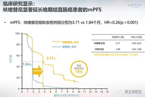 肠癌口服靶向药呋喹替尼--你关心和想了解的问题都在这里