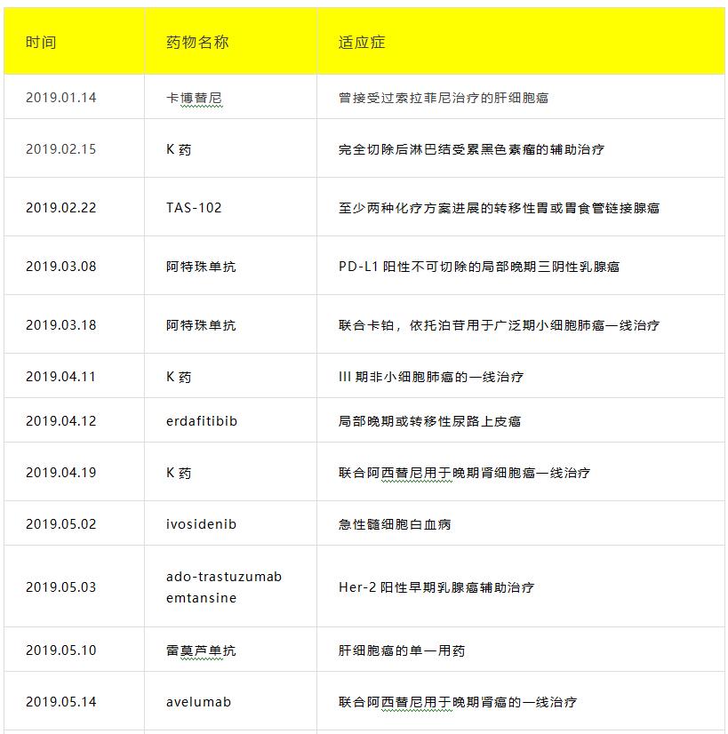 2019年上半年国外上市的抗癌药，2019年下半年国内即将上市的新药