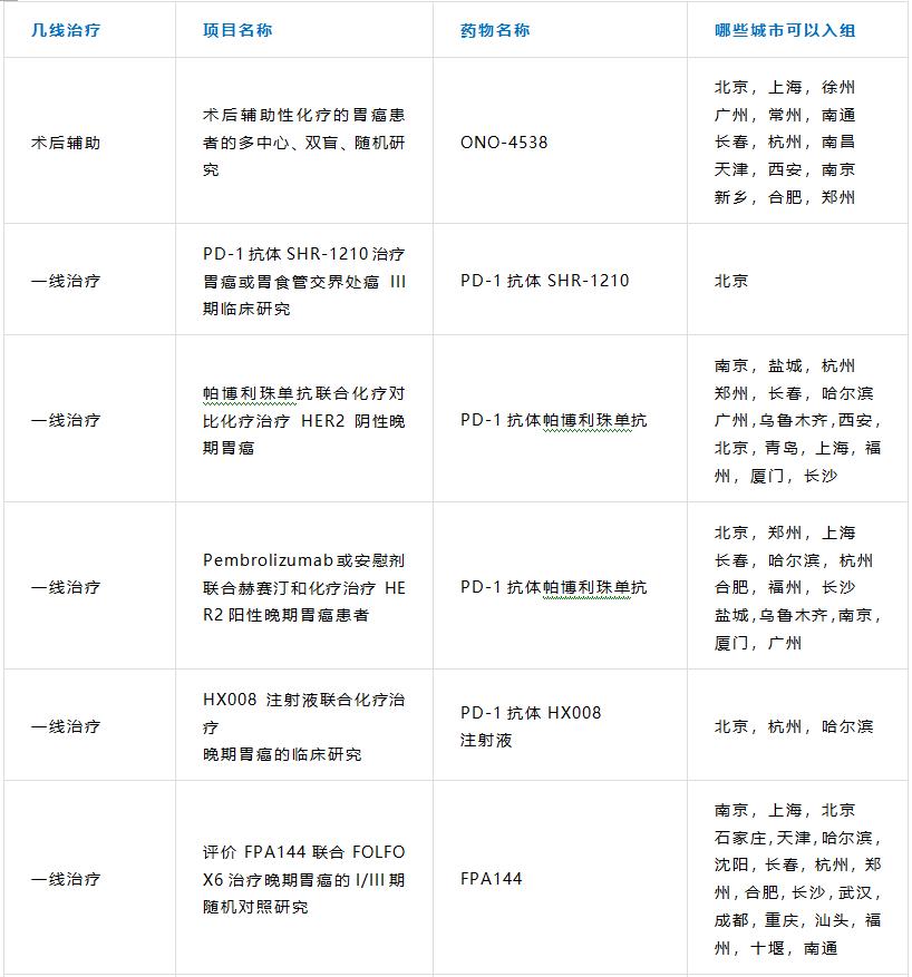 胃癌免费治疗机会（含大量靶向治疗或pd1免疫治疗等新药的临床试验）