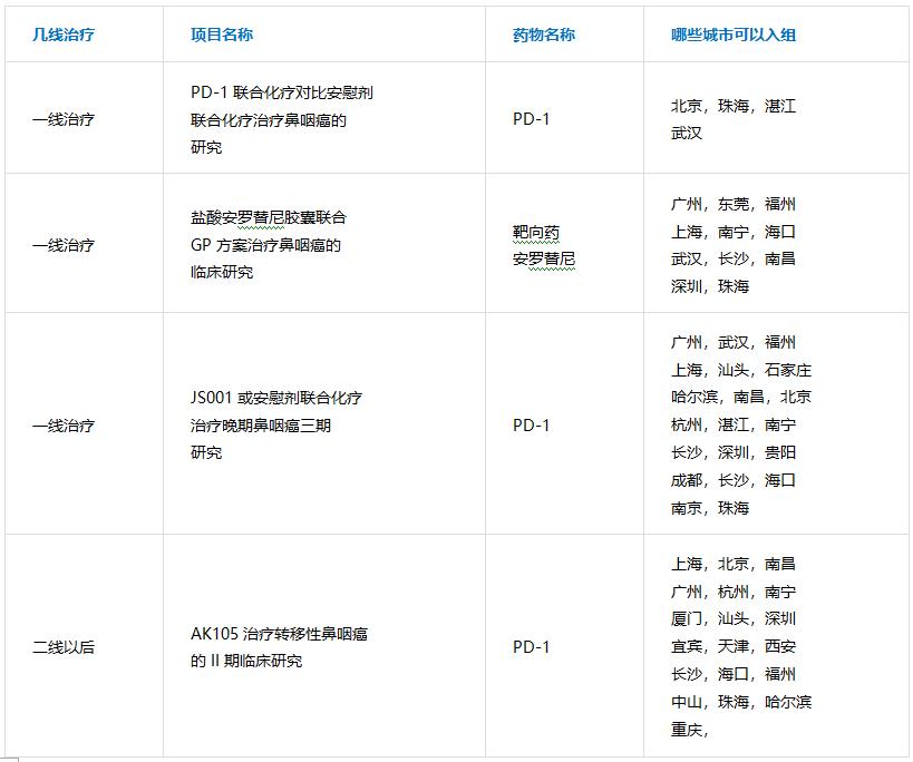 鼻咽癌/甲状腺癌免费治疗项目（含大量靶向或免疫治疗PD-1的临床试验）