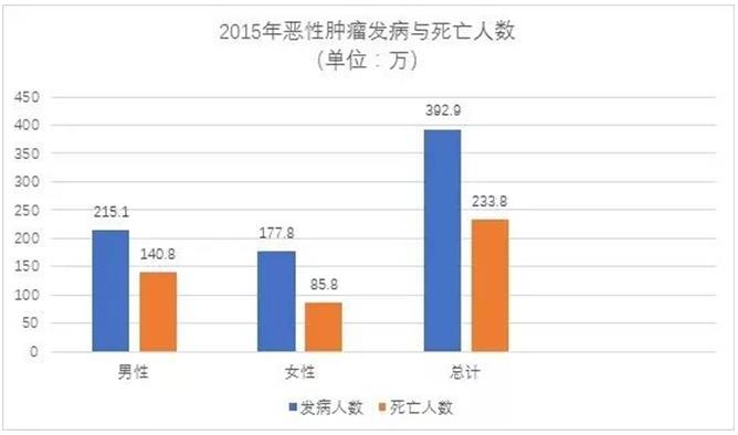 【资讯】2019全国最新癌症报告现已公布！