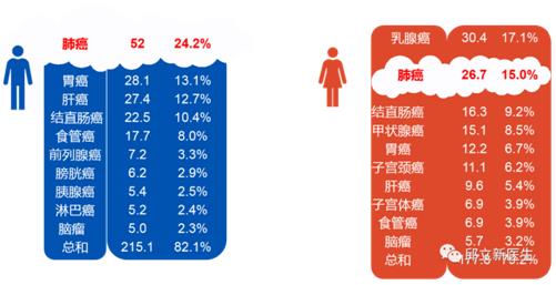 肺癌患者“分期”即可决定命运？晚期=没救？