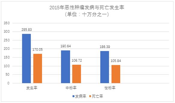 每5个人中就有1个会患癌症是真的吗？